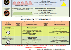 Zdjęcie przestawia schemat sygnałów alarmowych, rodzaje alarmów oraz treść komunikatów ostrzegawczych